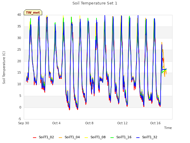 Explore the graph:Soil Temperature Set 1 in a new window