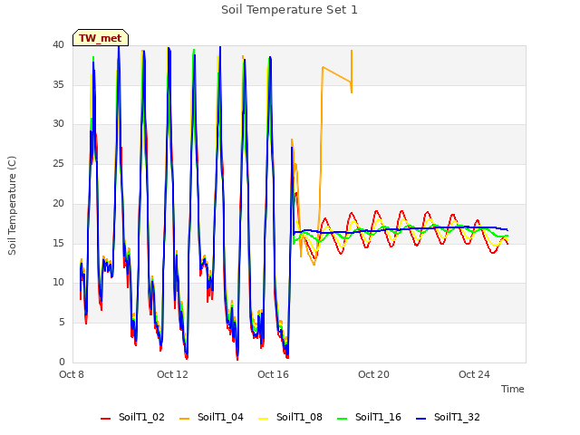 Explore the graph:Soil Temperature Set 1 in a new window