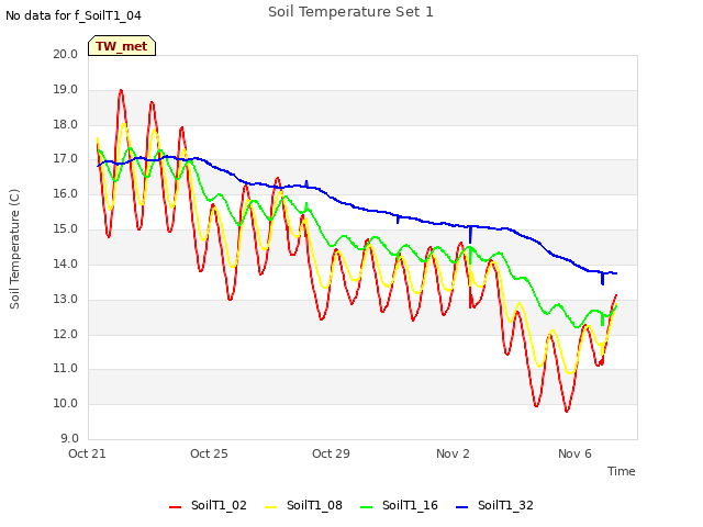 Explore the graph:Soil Temperature Set 1 in a new window