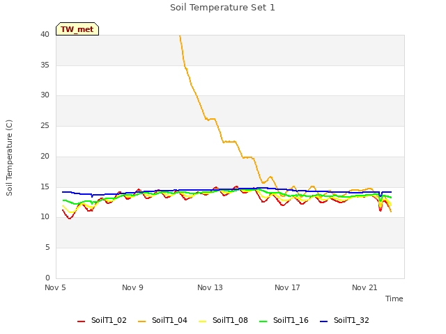 Explore the graph:Soil Temperature Set 1 in a new window