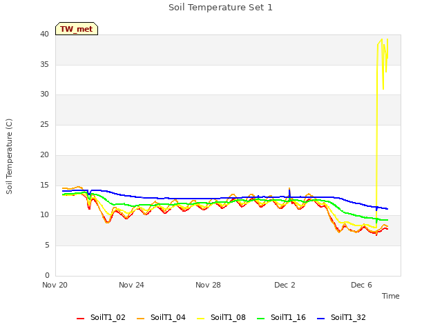 Explore the graph:Soil Temperature Set 1 in a new window