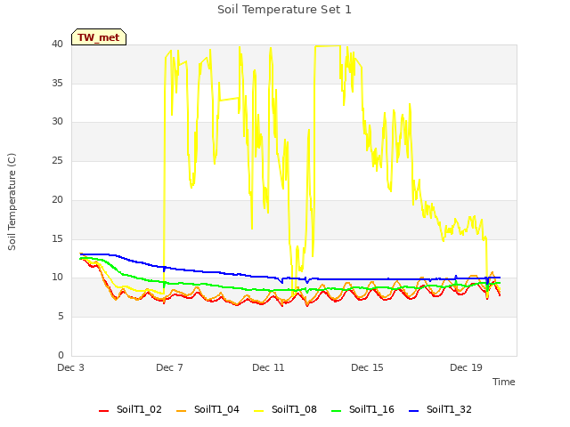 Explore the graph:Soil Temperature Set 1 in a new window