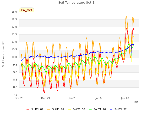 Explore the graph:Soil Temperature Set 1 in a new window