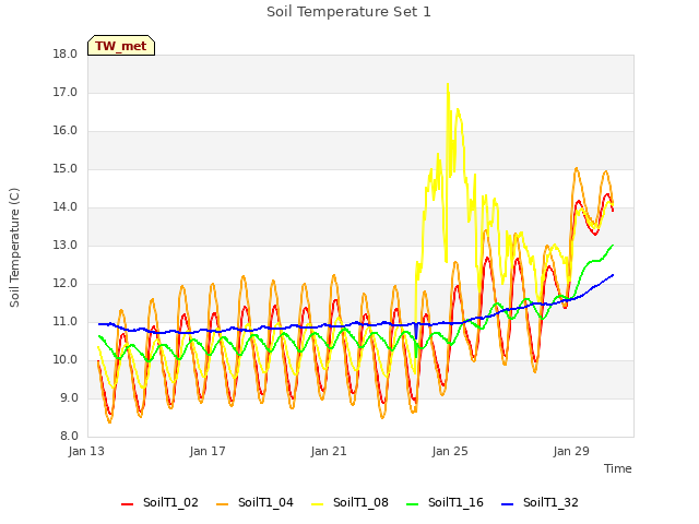 Explore the graph:Soil Temperature Set 1 in a new window