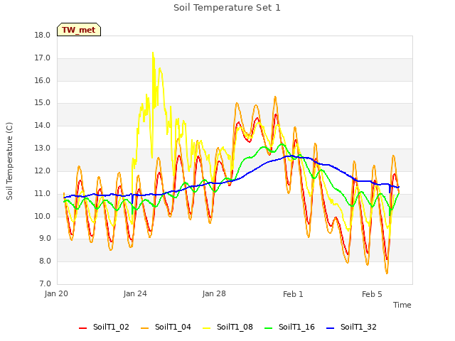Explore the graph:Soil Temperature Set 1 in a new window