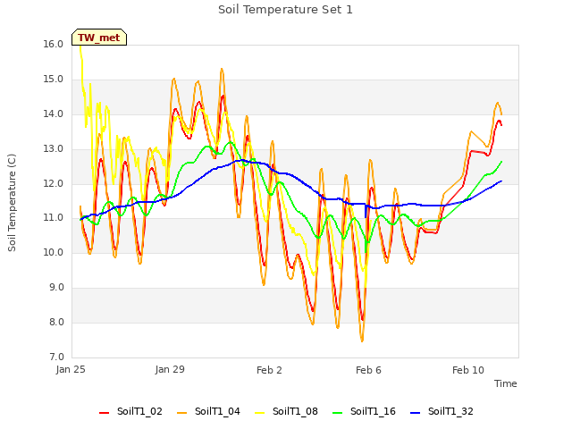 Explore the graph:Soil Temperature Set 1 in a new window