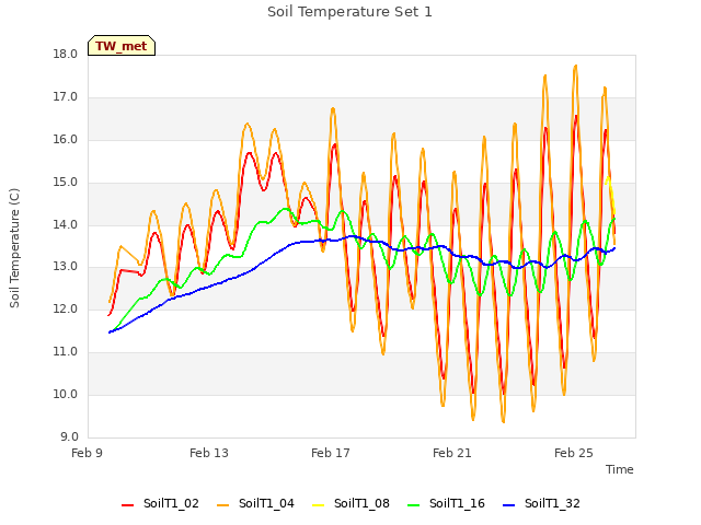 Explore the graph:Soil Temperature Set 1 in a new window