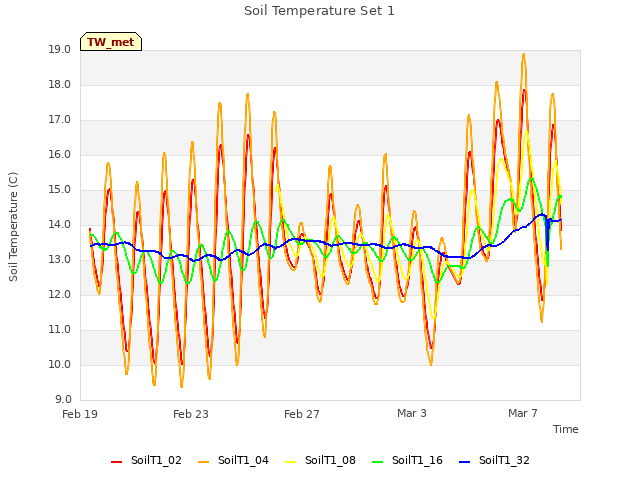 Explore the graph:Soil Temperature Set 1 in a new window