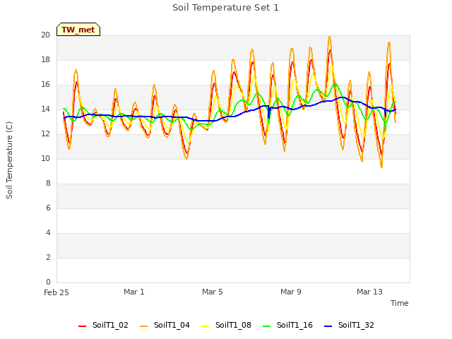 Explore the graph:Soil Temperature Set 1 in a new window