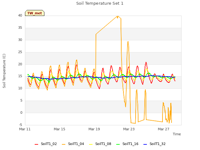 Explore the graph:Soil Temperature Set 1 in a new window
