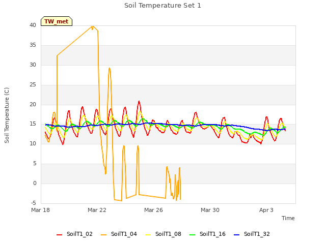 Explore the graph:Soil Temperature Set 1 in a new window