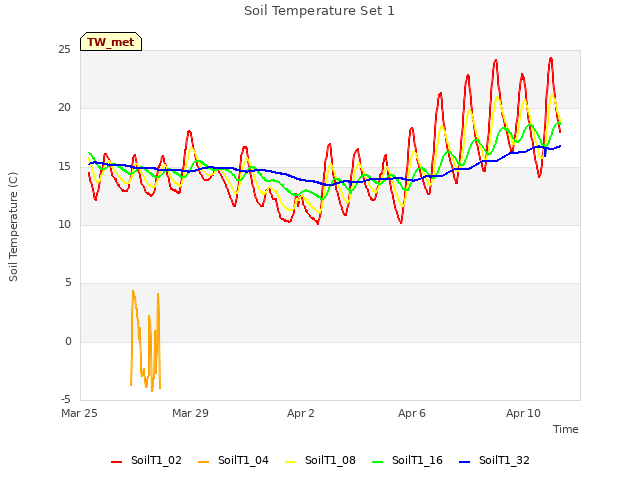 Explore the graph:Soil Temperature Set 1 in a new window