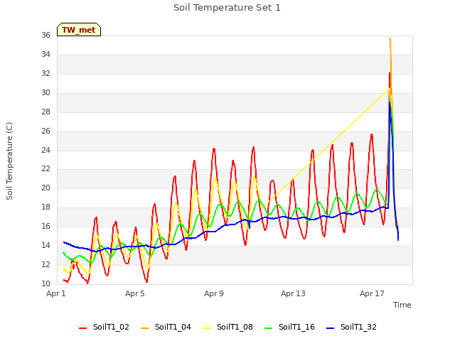 Explore the graph:Soil Temperature Set 1 in a new window