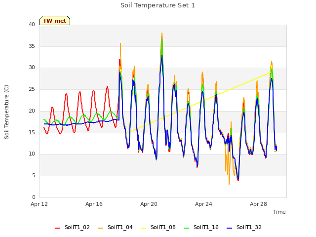 Explore the graph:Soil Temperature Set 1 in a new window