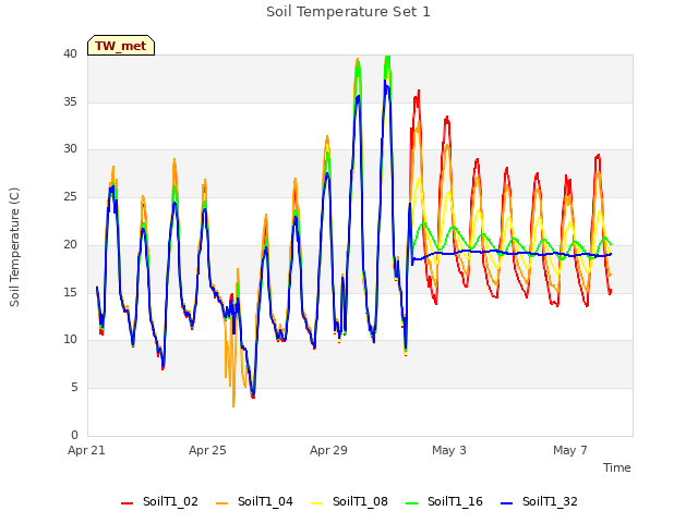 Explore the graph:Soil Temperature Set 1 in a new window