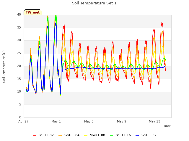 Explore the graph:Soil Temperature Set 1 in a new window