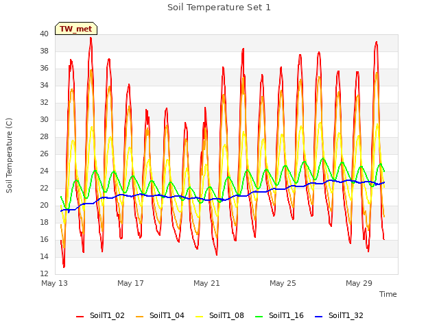 Explore the graph:Soil Temperature Set 1 in a new window