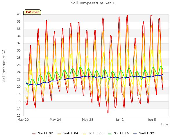 Explore the graph:Soil Temperature Set 1 in a new window