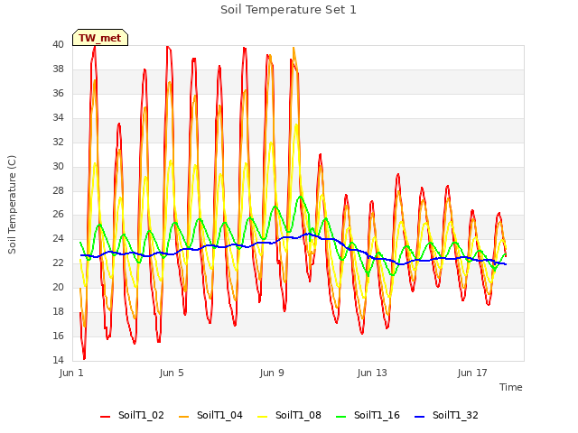 Explore the graph:Soil Temperature Set 1 in a new window