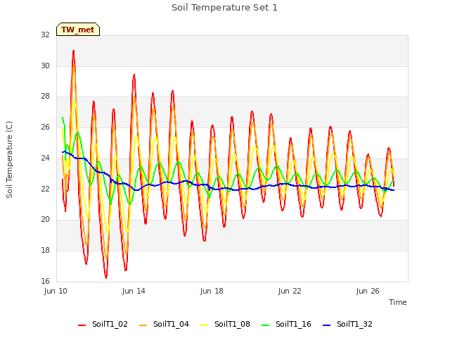 Explore the graph:Soil Temperature Set 1 in a new window