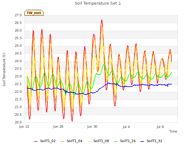 Explore the graph:Soil Temperature Set 1 in a new window