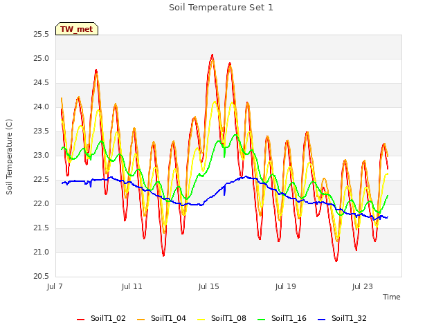 Explore the graph:Soil Temperature Set 1 in a new window