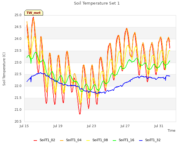 Explore the graph:Soil Temperature Set 1 in a new window