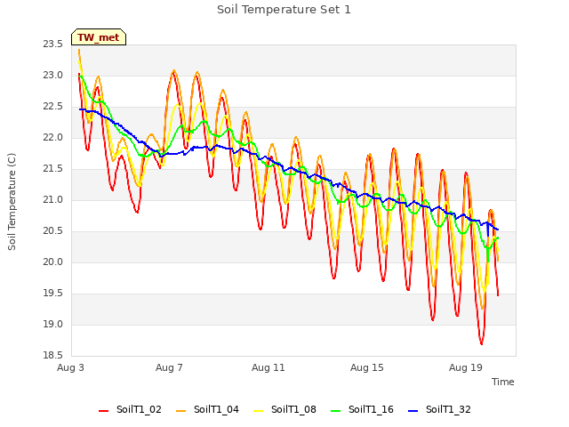 Explore the graph:Soil Temperature Set 1 in a new window