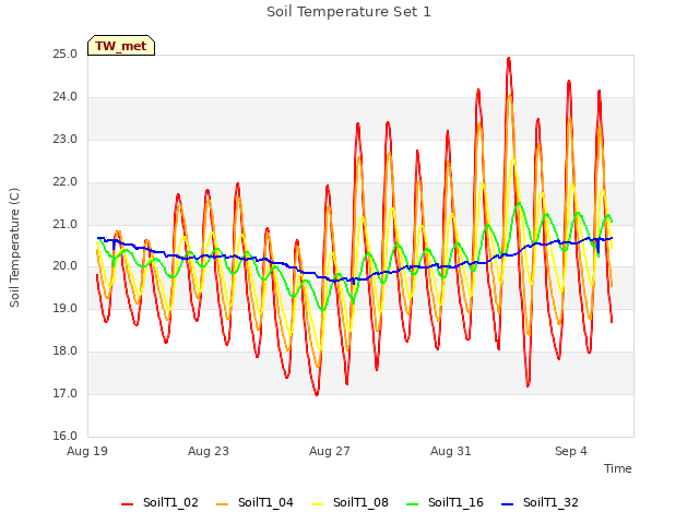 Explore the graph:Soil Temperature Set 1 in a new window
