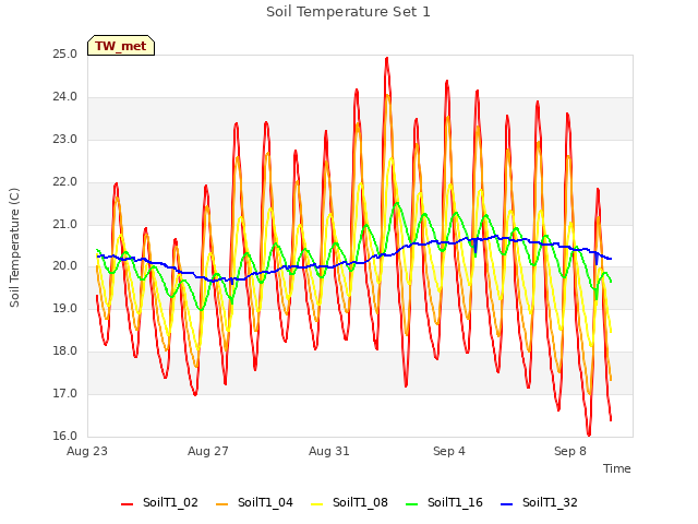 Explore the graph:Soil Temperature Set 1 in a new window