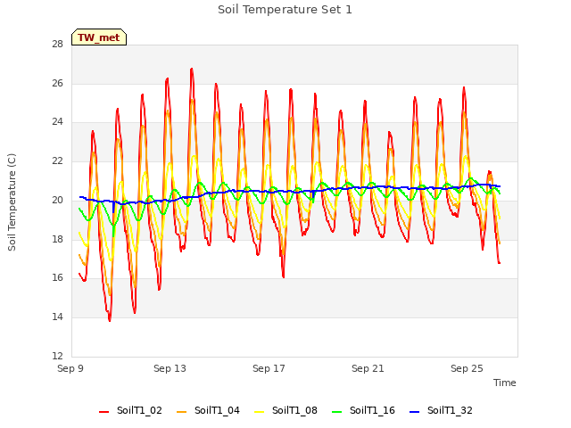 Explore the graph:Soil Temperature Set 1 in a new window