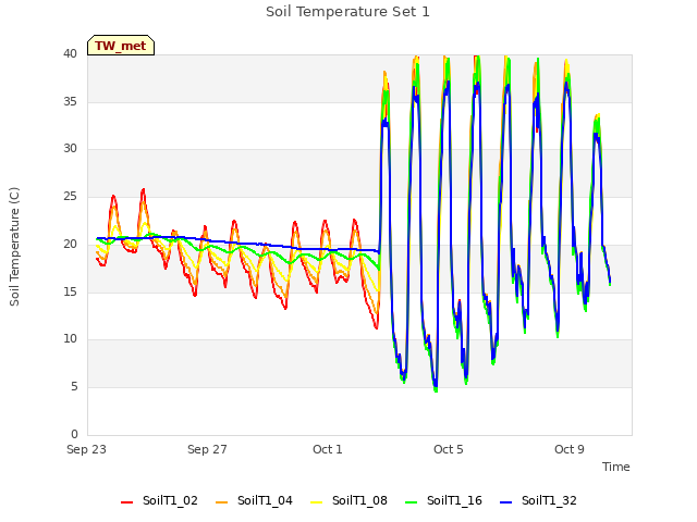 Explore the graph:Soil Temperature Set 1 in a new window