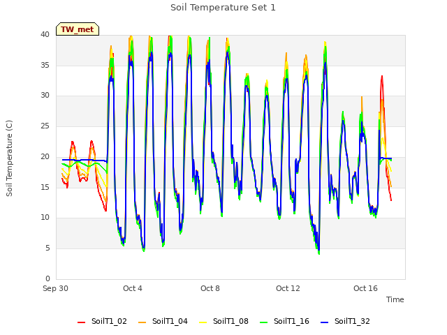 Explore the graph:Soil Temperature Set 1 in a new window