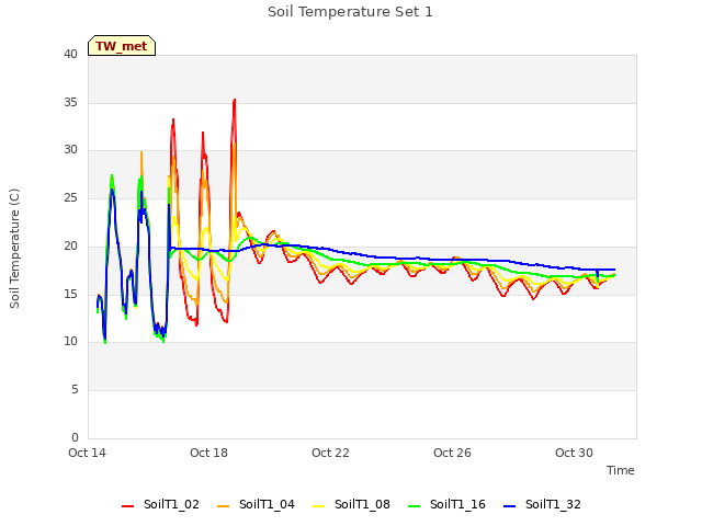 Explore the graph:Soil Temperature Set 1 in a new window