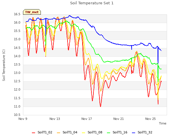 Explore the graph:Soil Temperature Set 1 in a new window