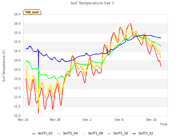 Explore the graph:Soil Temperature Set 1 in a new window