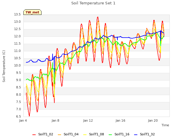 Explore the graph:Soil Temperature Set 1 in a new window