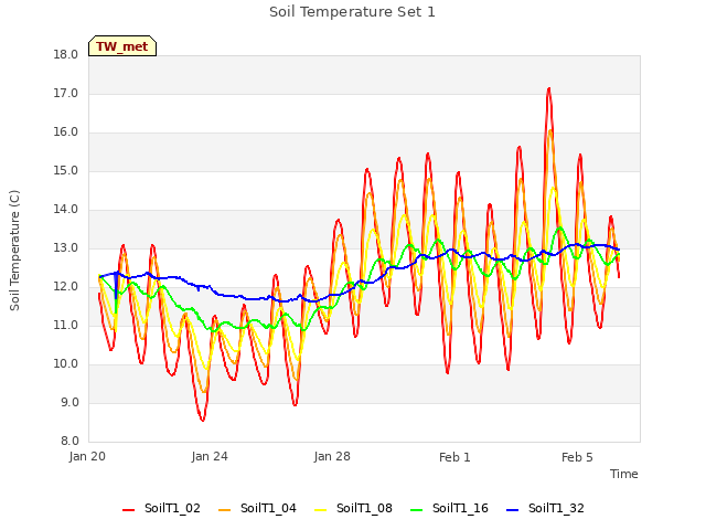 Explore the graph:Soil Temperature Set 1 in a new window
