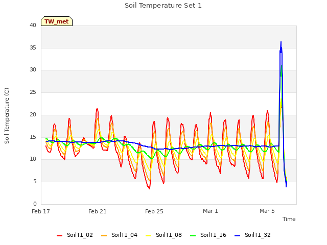 Explore the graph:Soil Temperature Set 1 in a new window