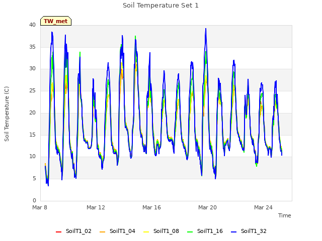Explore the graph:Soil Temperature Set 1 in a new window