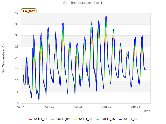Explore the graph:Soil Temperature Set 1 in a new window
