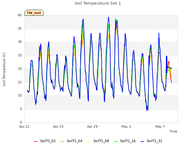 Explore the graph:Soil Temperature Set 1 in a new window
