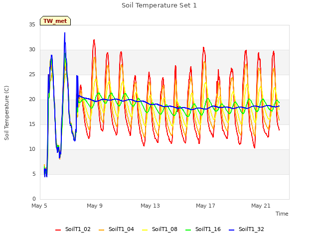 Explore the graph:Soil Temperature Set 1 in a new window