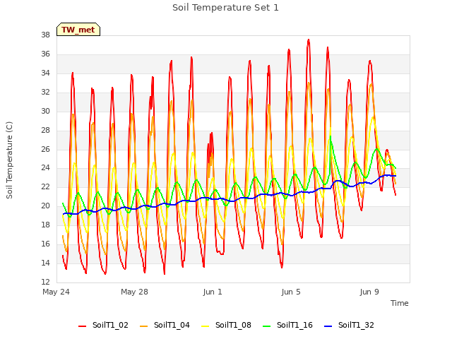Explore the graph:Soil Temperature Set 1 in a new window