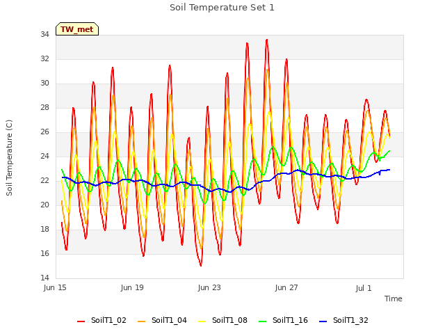 Explore the graph:Soil Temperature Set 1 in a new window