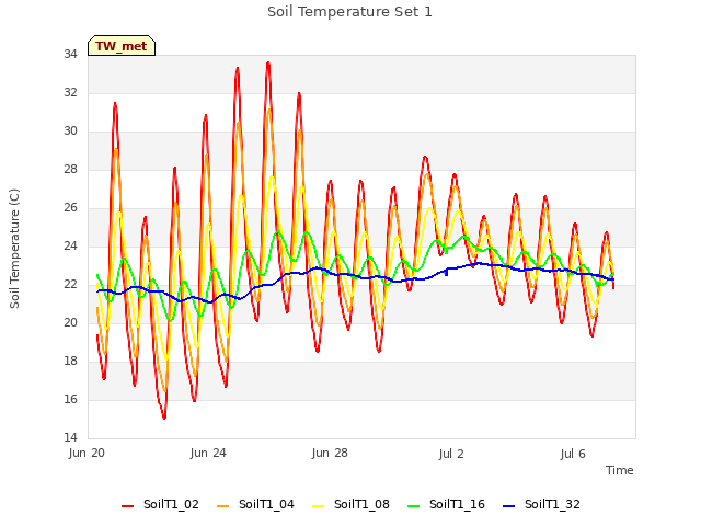 Explore the graph:Soil Temperature Set 1 in a new window