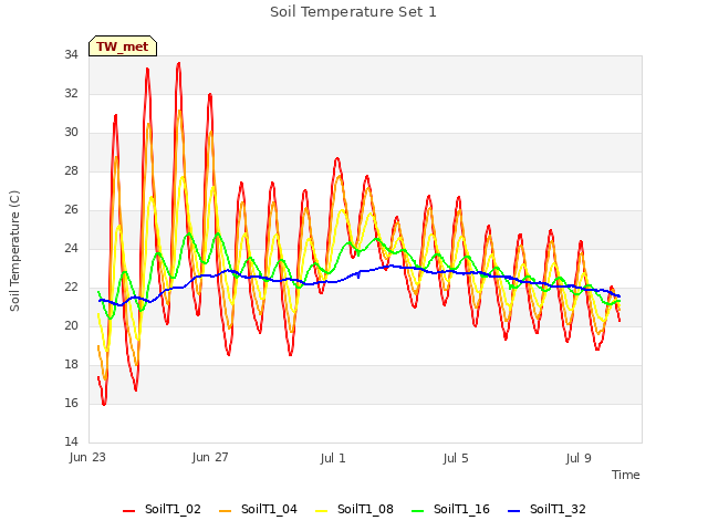 Explore the graph:Soil Temperature Set 1 in a new window