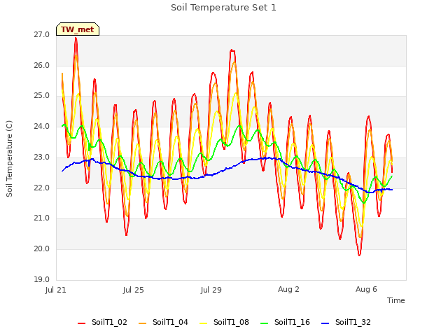 Explore the graph:Soil Temperature Set 1 in a new window