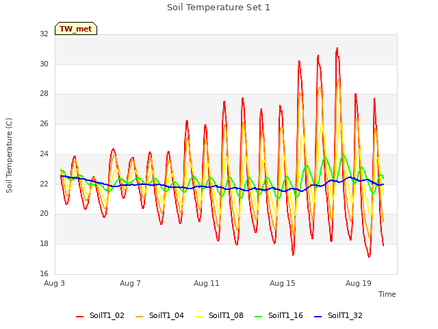 Explore the graph:Soil Temperature Set 1 in a new window