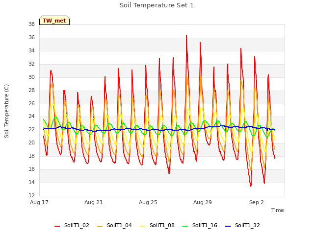 Explore the graph:Soil Temperature Set 1 in a new window